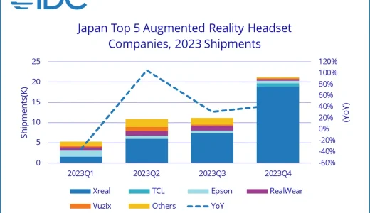 【IDC調査】 IDC Japan、2023年通年の国内AR/VRヘッドセットの出荷台数を発表