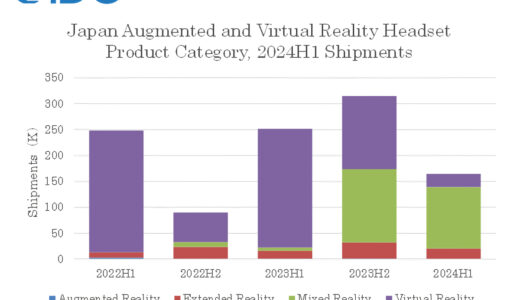 【IDC調査】 IDC Japan、2024年上半期の国内AR/VRヘッドセットの出荷台数を発表