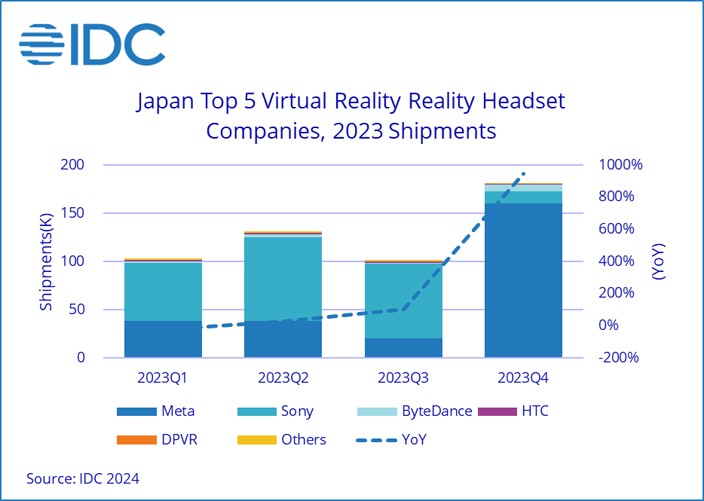 図2:2023年通年国内VRヘッドセット市場/出典: IDC