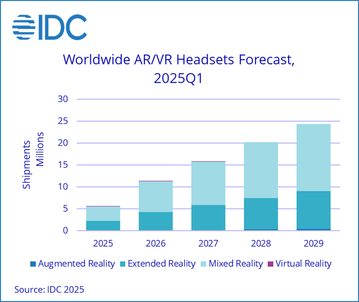 世界AR/VRヘッドセット、2025年~2029年出荷台数予測
