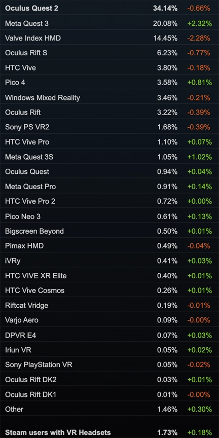 SteamVRでの使用VRヘッドセットシェア率データ(2024年11月)