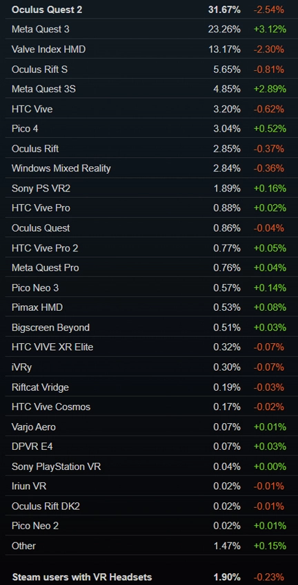 SteamVRでの使用VRヘッドセットシェア率データ(2025年1月)