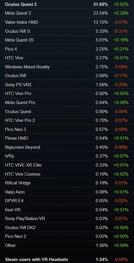 SteamVRでの使用VRヘッドセットシェア率データ(2025年2月)