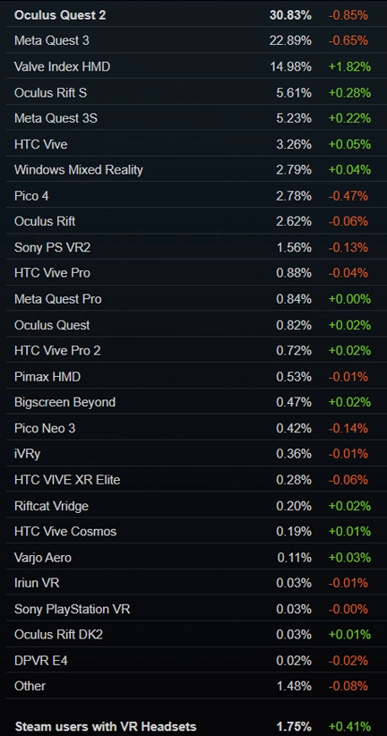 SteamVRでの使用VRヘッドセットシェア率データ(2025年3月)