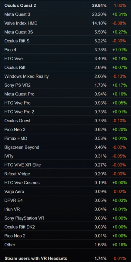 SteamVRでの使用VRヘッドセットシェア率データ(2025年4月)