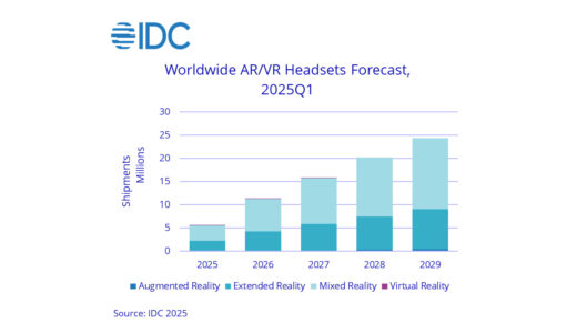 【IDC調査】 IDC、2025年第1四半期のAR/VRヘッドセット市場動向データを発表