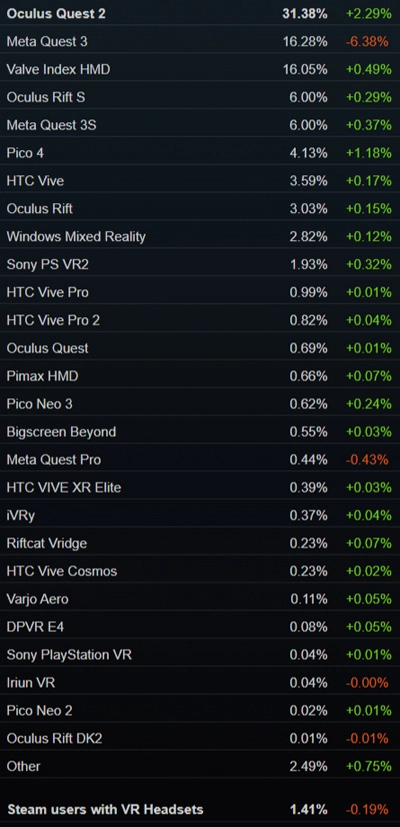 SteamVRでの使用VRヘッドセットシェア率データ(2025年6月)