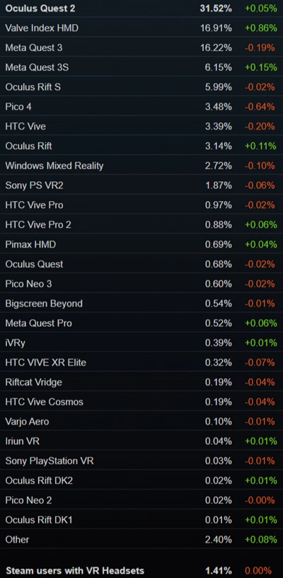 SteamVRでの使用VRヘッドセットシェア率データ(2025年7月)