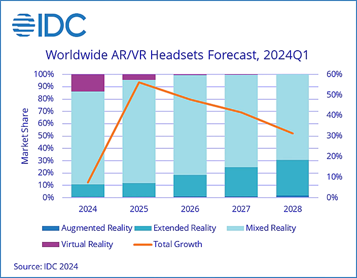 世界AR/VRヘッドセット、2024年～2028年出荷台数予測
