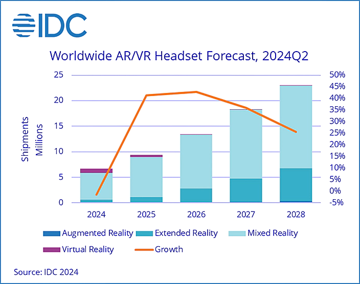 世界AR/VRヘッドセット、2024年～2028年出荷台数予測
