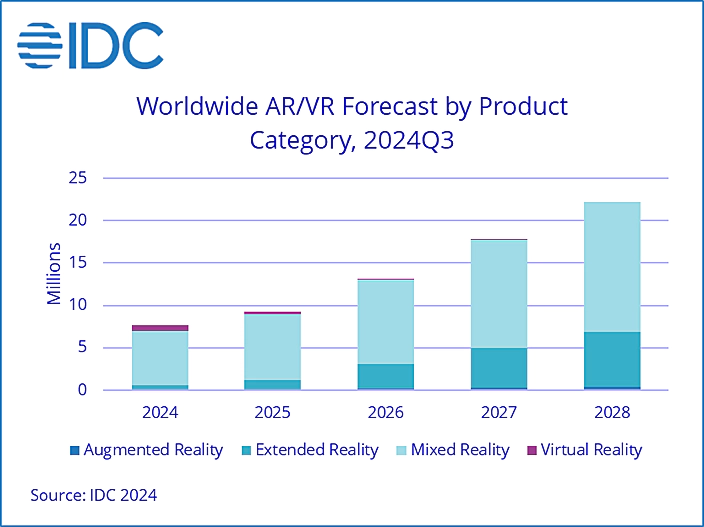 世界AR/VRヘッドセット、2024年~2028年出荷台数予測