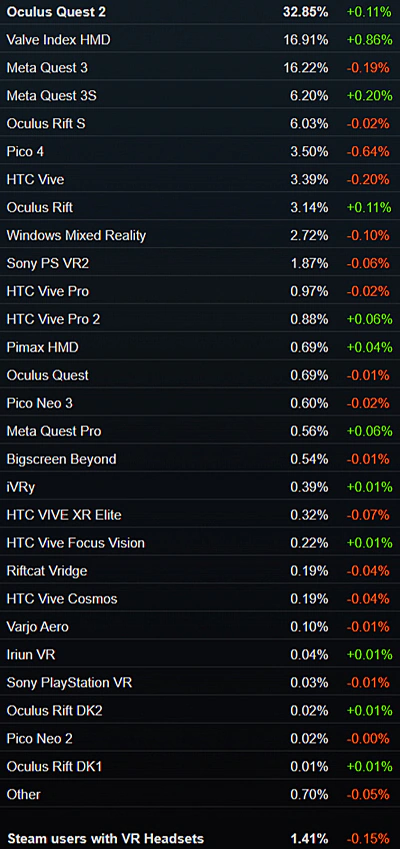 SteamVRでの使用VRヘッドセットシェア率データ（2025年7月・修正版）