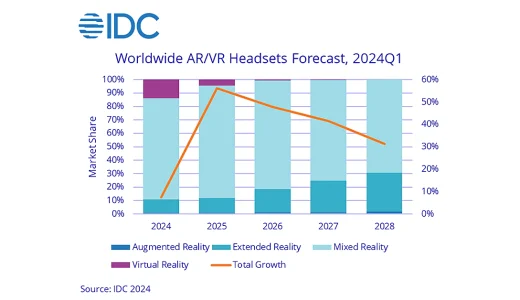 【IDC調査】 IDC、2024年第1四半期の世界AR/VRヘッドセット市場動向データを発表