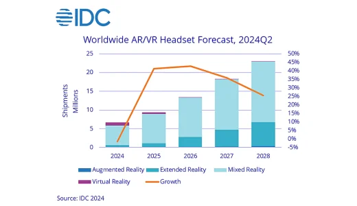 【IDC調査】 IDC、2024年第2四半期の世界AR/VRヘッドセット市場動向データを発表