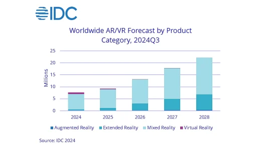 【IDC調査】 IDC、2024年第3四半期の世界AR/VRヘッドセット市場動向データを発表