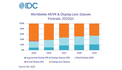 【IDC調査】 IDC、2025年第2四半期の世界AR/VRヘッドセット市場動向データを発表