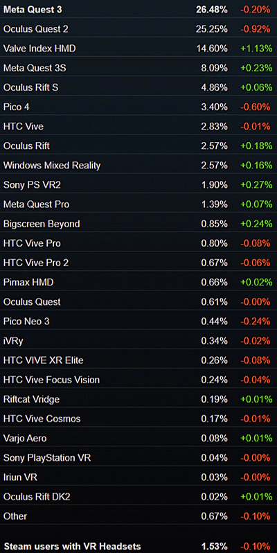 SteamVRでの使用VRヘッドセットシェア率データ(2025年10月)