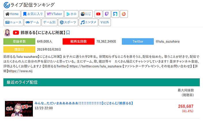 鈴原るる復帰配信の同時接続者数