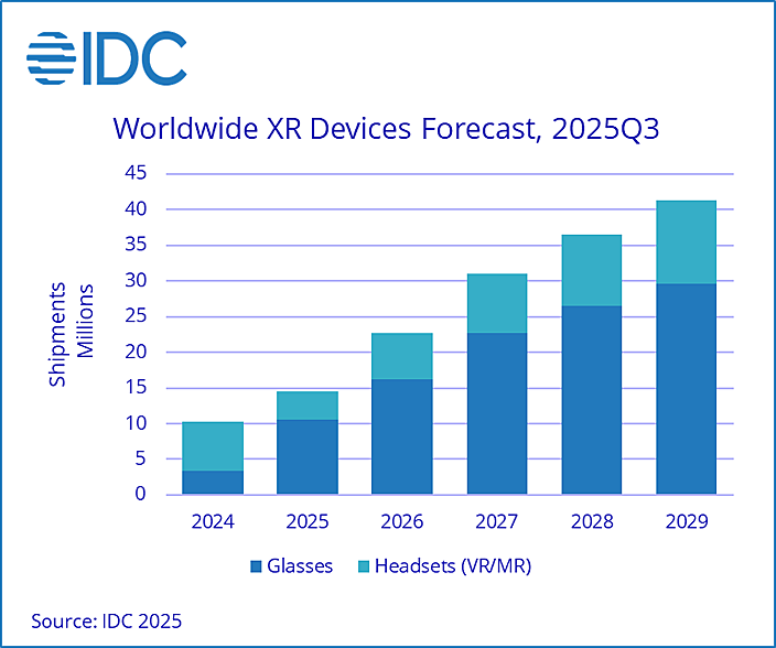 【図表】世界VR/MRヘッドセット&スマートグラス、2025年~2029年出荷台数予測