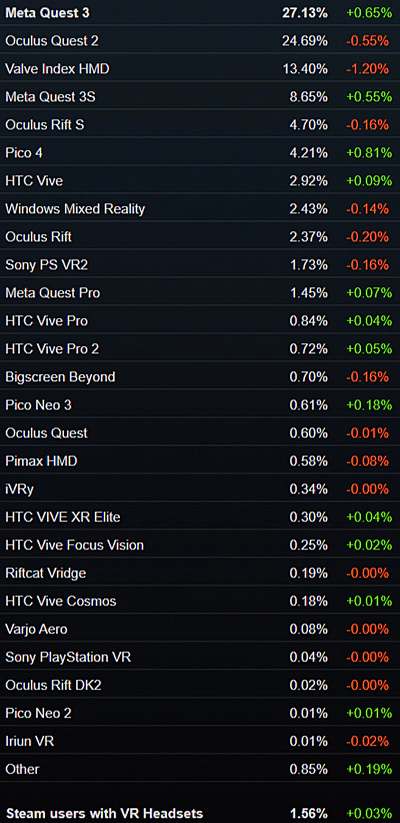 SteamVRでの使用VRヘッドセットシェア率データ(2025年11月)