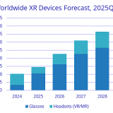 【IDC調査】 XRデバイス市場、2025年は41.6％成長へ　グラス型デバイスが主導