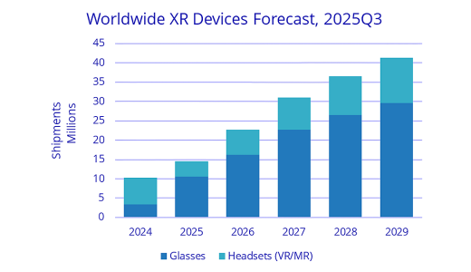 【IDC調査】 XRデバイス市場、2025年は41.6％成長へ　グラス型デバイスが主導