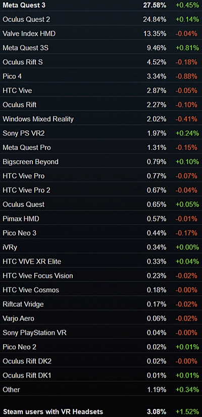 SteamVRでの使用VRヘッドセットシェア率データ(2025年12月)