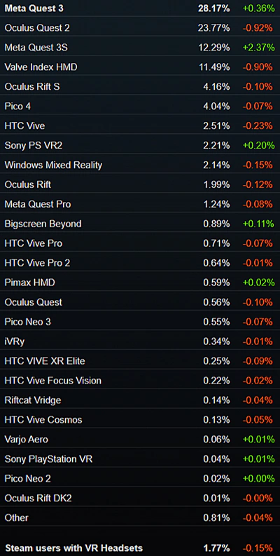 SteamVRでの使用VRヘッドセットシェア率データ(2026年1月)