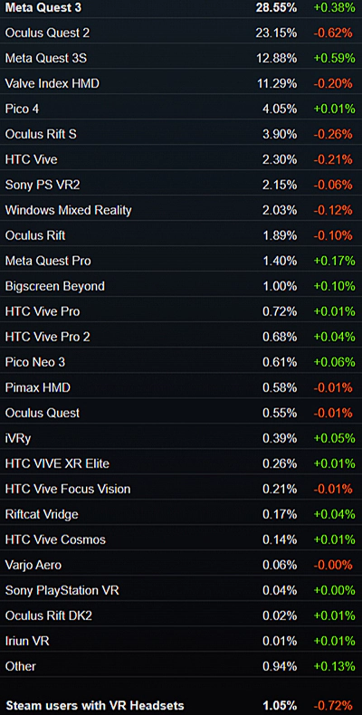 SteamVRでの使用VRヘッドセットシェア率データ(2026年2月)