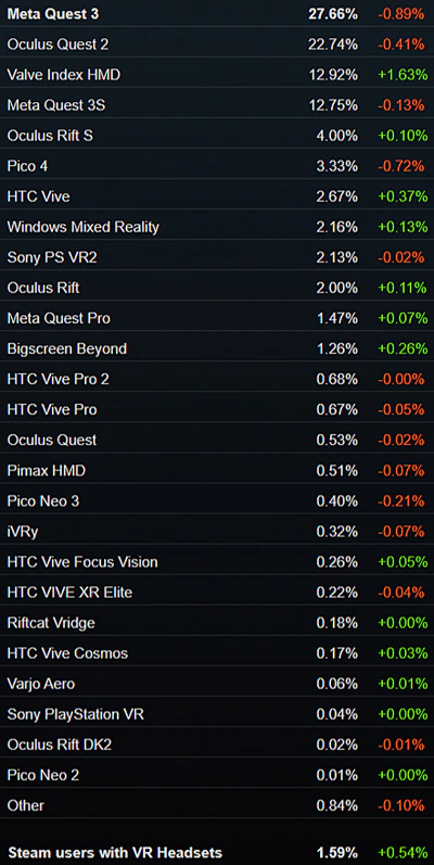 SteamVRでの使用VRヘッドセットシェア率データ（2026年3月）
