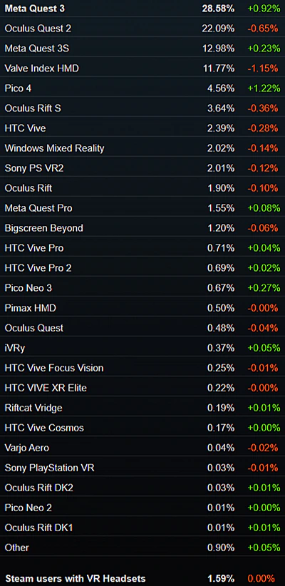 SteamVRでの使用VRヘッドセットシェア率データ（2026年4月）