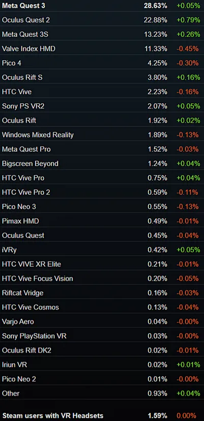 SteamVRでの使用VRヘッドセットシェア率データ（2026年5月）