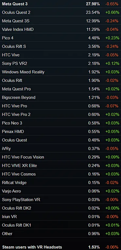 SteamVRでの使用VRヘッドセットシェア率データ(2026年6月)