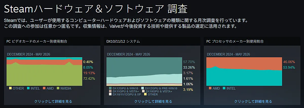 アイキャッチ:SteamVRでの使用VRデバイスシェア率