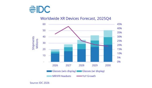 【IDC調査】 XR市場は2025年に44.4%成長、スマートグラスが主役に