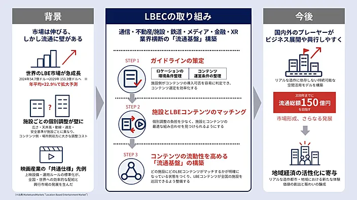 コンソーシアム「LBEC」の取り組み