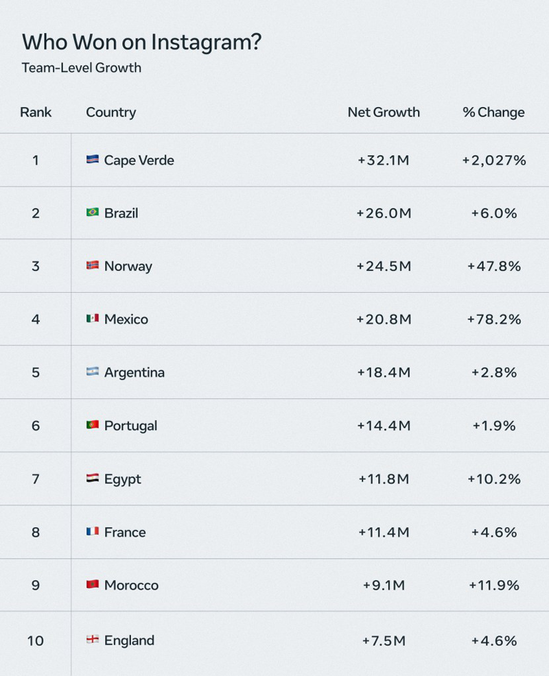Instagramのフォロワー増加数TOP10(国)
