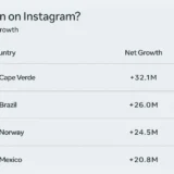 Meta、2026 FIFAワールドカップ期間の利用実績を公開。Instagramでは選手フォロワーが2億人超増加