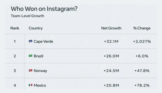 Meta、2026 FIFAワールドカップ期間の利用実績を公開。Instagramでは選手フォロワーが2億人超増加