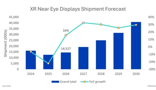 【Omdia予測】ARグラス向けディスプレイ市場が急成長 2026年は154%増、VRは苦戦続く