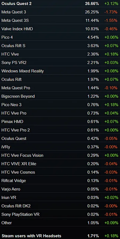 SteamVRでの使用VRヘッドセットシェア率データ（2026年7月）