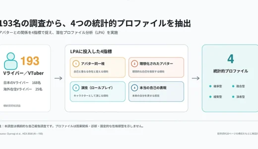 東京大学ら、Vライバー193名のメンタルヘルス調査を発表。アバターとの関係性を4つのタイプに分類