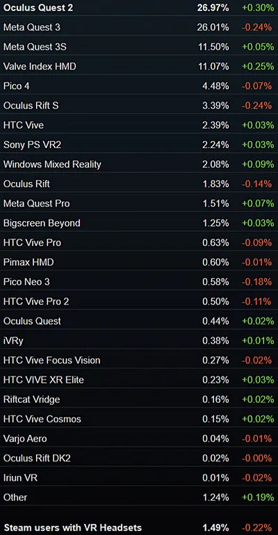 SteamVRでの使用VRヘッドセットシェア率データ(2026年8月)