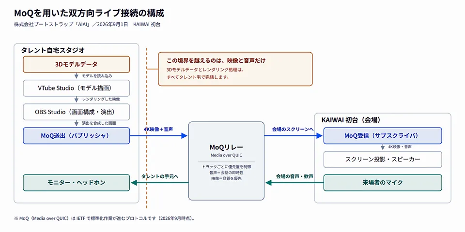 MoQを用いた双方向ライブ接続の構成図