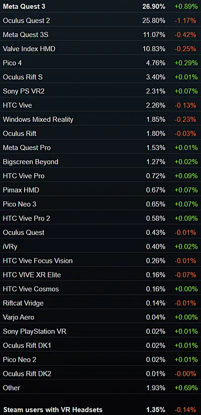 SteamVRでの使用VRヘッドセットシェア率データ(2026年9月)